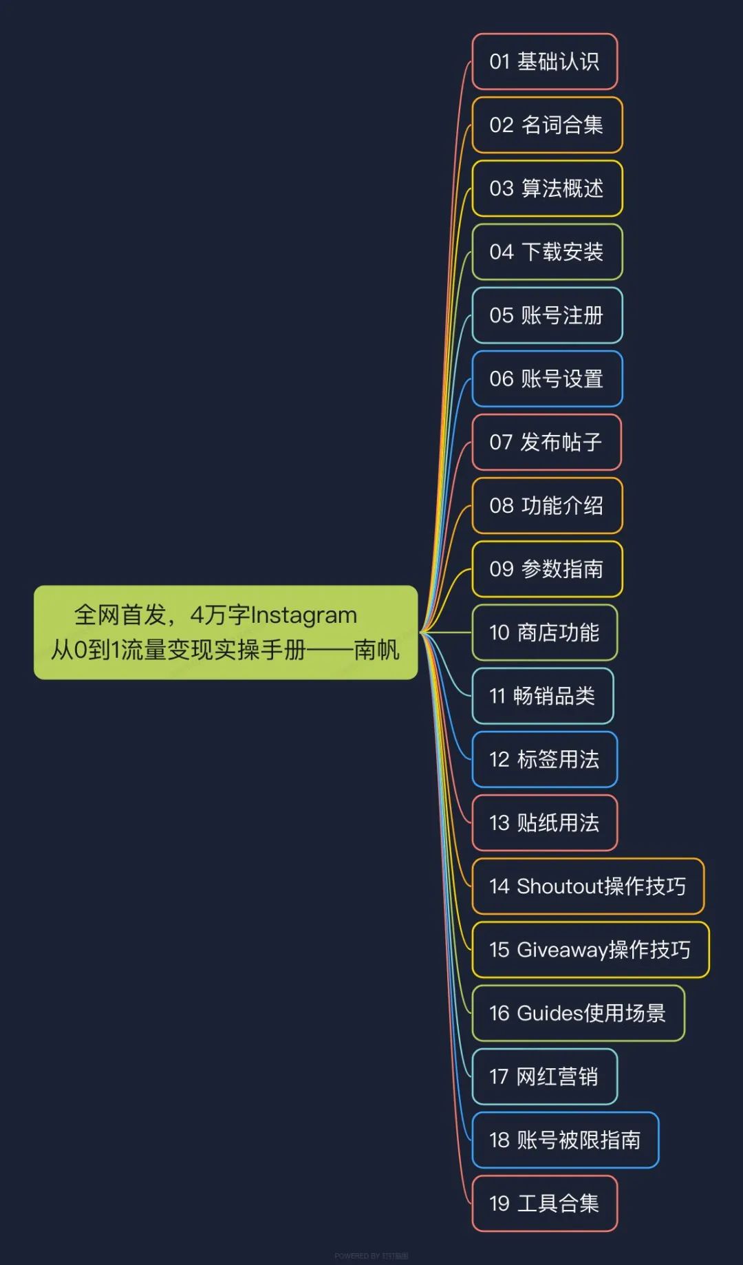 全网首发，4万字Instagram从0到1流量变现实操手册
