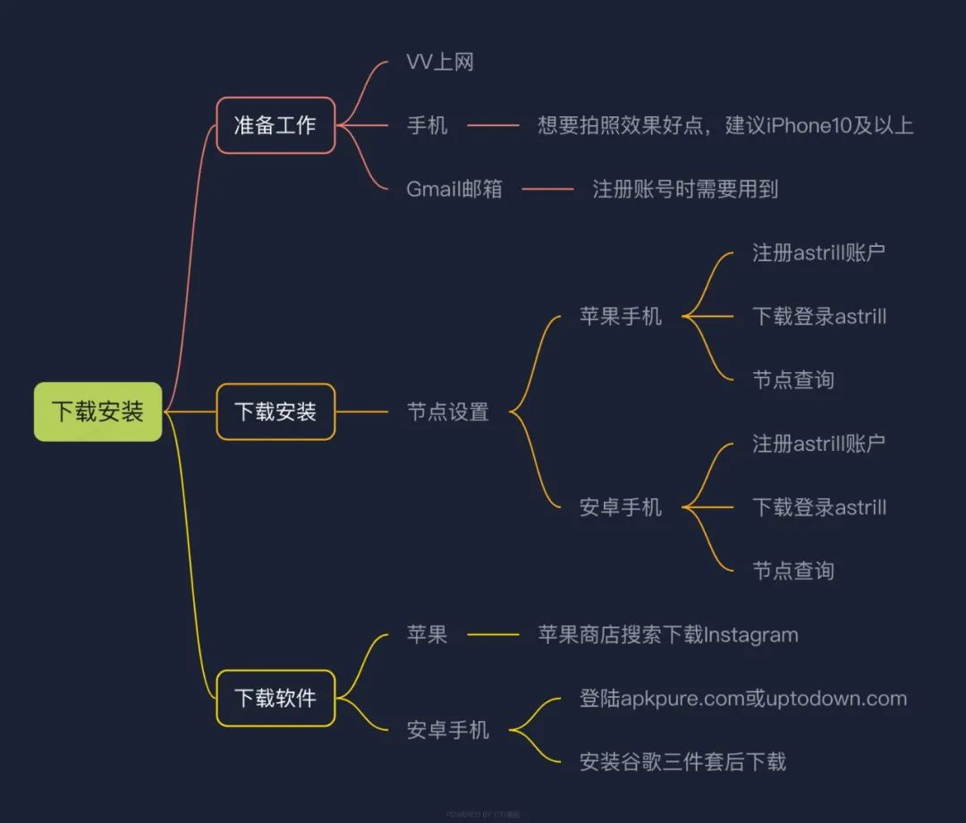 全网首发，4万字Instagram从0到1流量变现实操手册