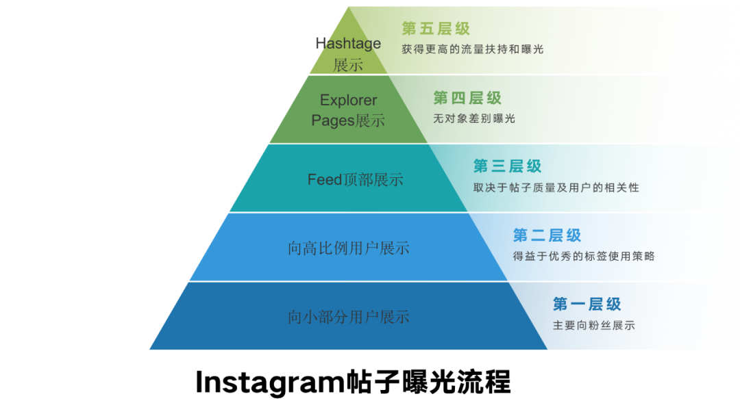 全网首发，4万字Instagram从0到1流量变现实操手册