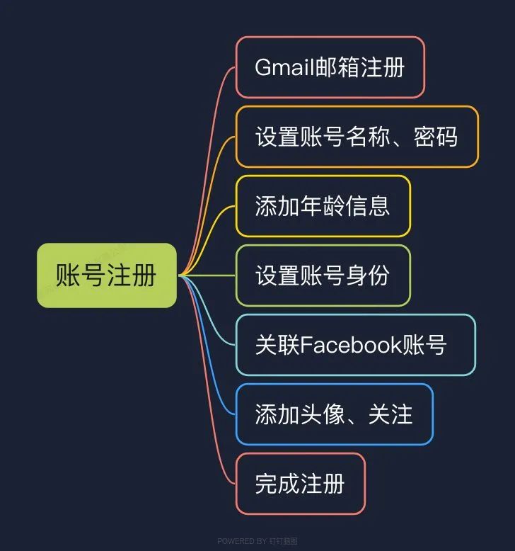 全网首发，4万字Instagram从0到1流量变现实操手册