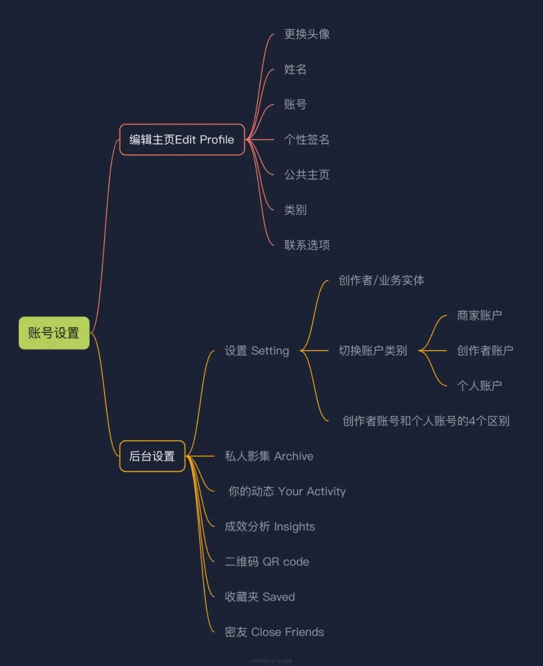 全网首发，4万字Instagram从0到1流量变现实操手册