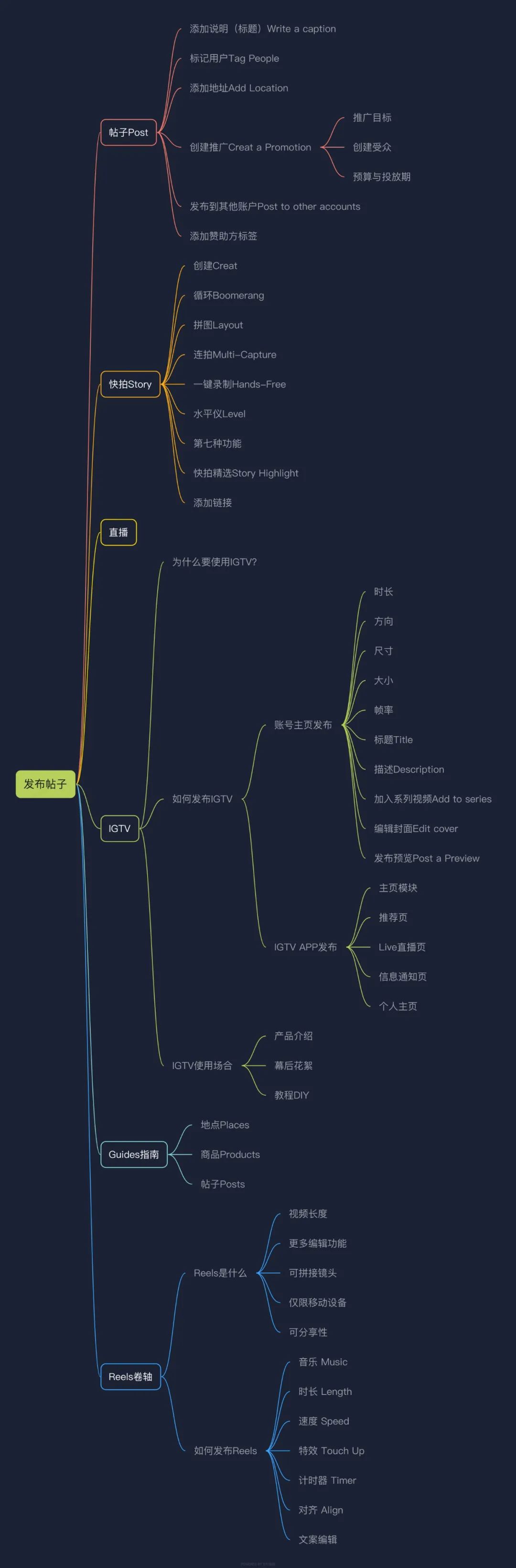 全网首发，4万字Instagram从0到1流量变现实操手册