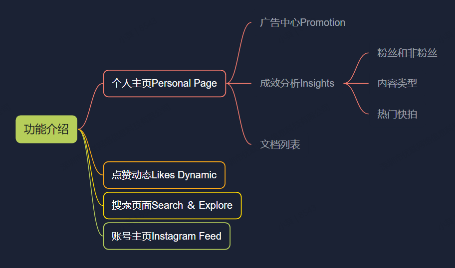 全网首发，4万字Instagram从0到1流量变现实操手册