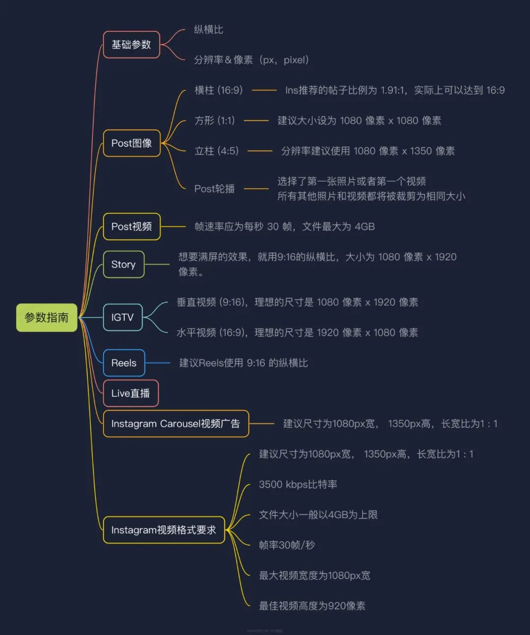 全网首发，4万字Instagram从0到1流量变现实操手册