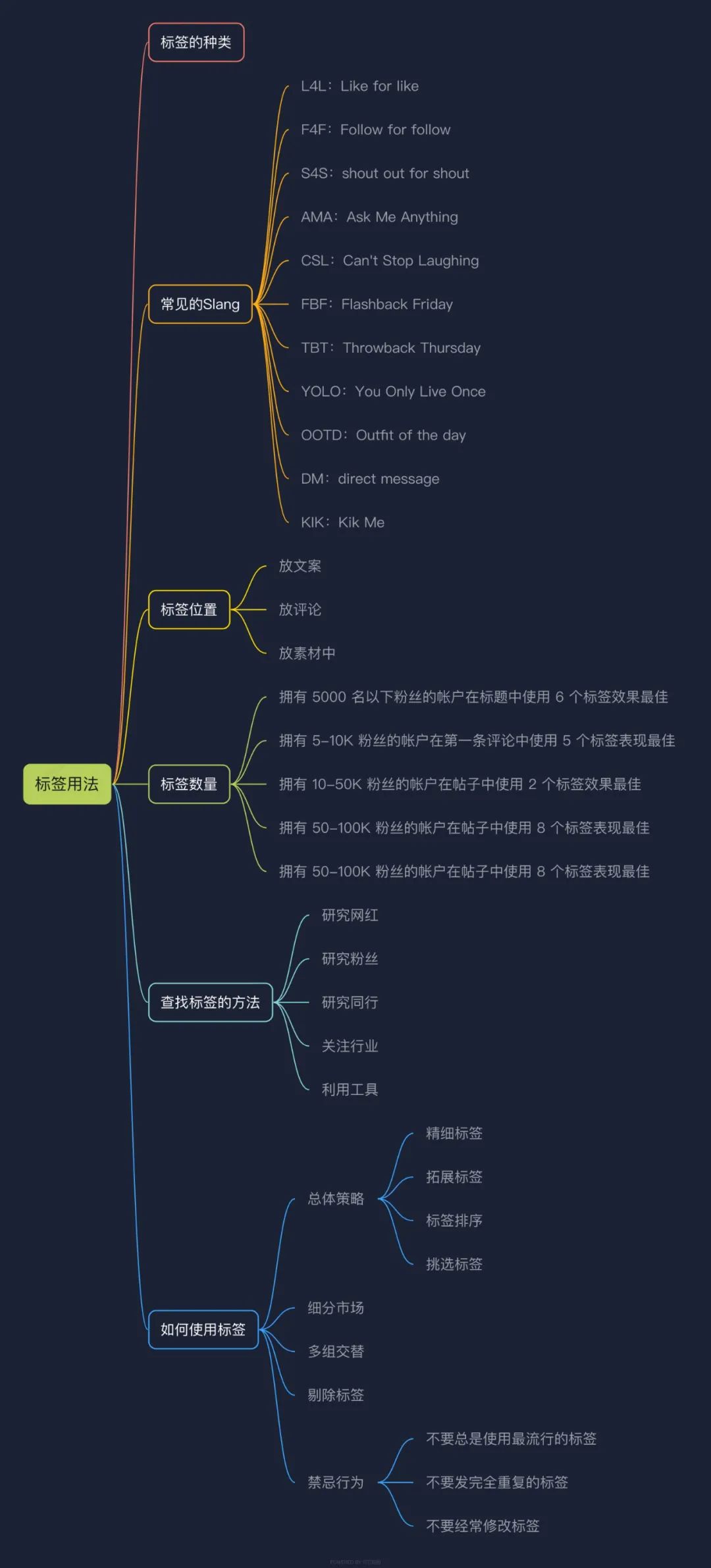 全网首发，4万字Instagram从0到1流量变现实操手册