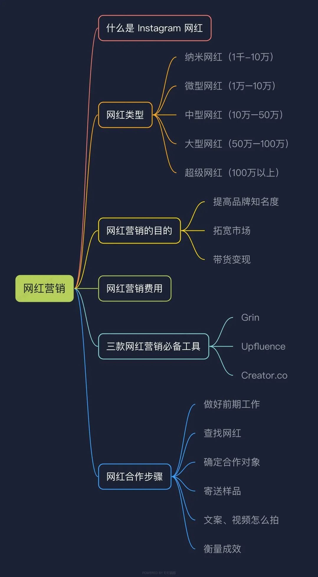 全网首发，4万字Instagram从0到1流量变现实操手册
