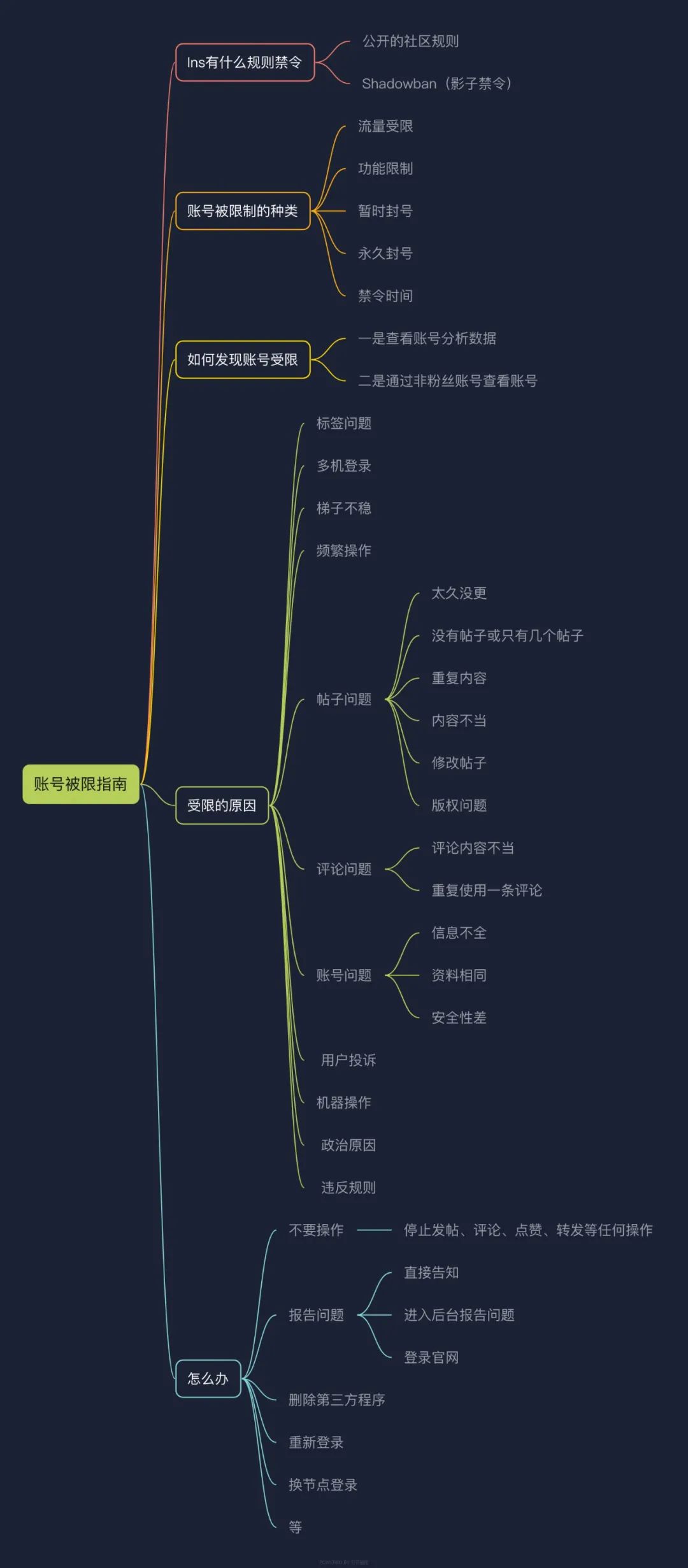 全网首发，4万字Instagram从0到1流量变现实操手册